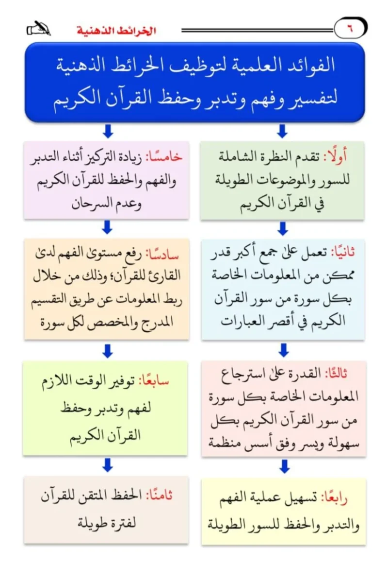 الخرائط الذهنية لفهم السور القرانية مع الترميز اللوني للخرائط