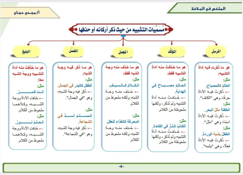الملخص في البلاغة - مرجع شامل ومختصر لعلوم البلاغة العربية
