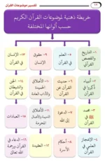 تفسير موضوعات القرآن مع خرائط ذهنية 3 مجلد | BKF1056