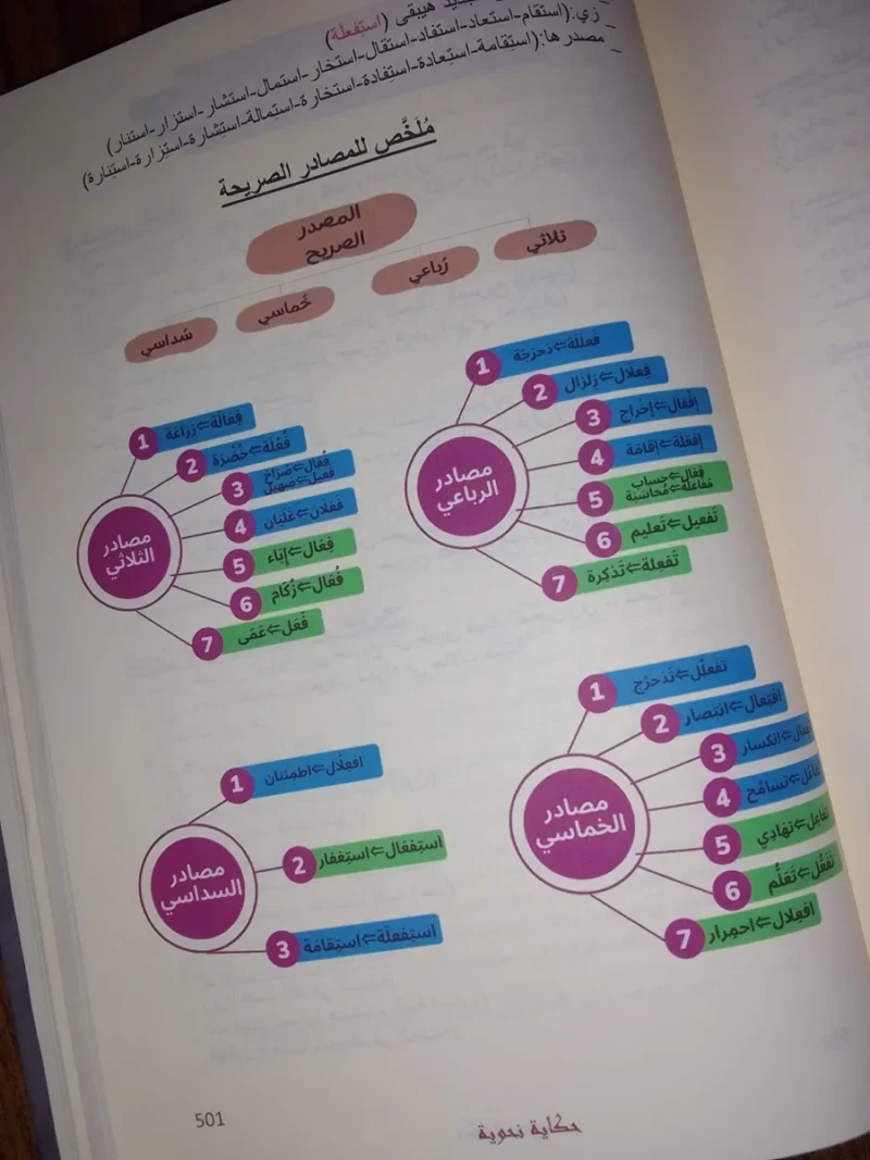 حكاية نحوية في النحو والصرف والإملاء - قصة تعليمية شاملة